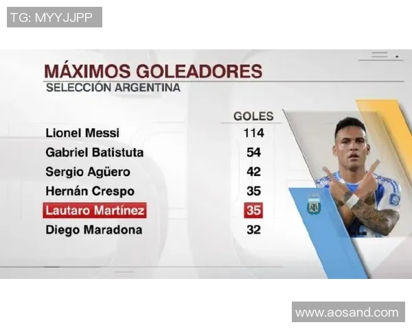 阿根廷球员欧冠进球统计梅西领衔劳塔罗并列第四位