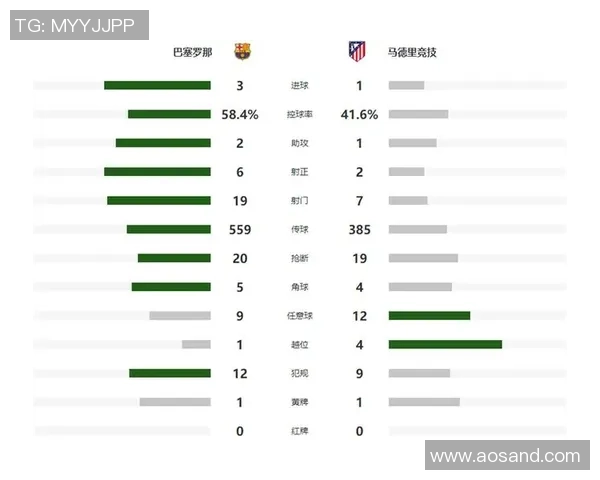 马卡报道：拉菲尼亚对阵马竞表现出色8战6助攻助球队取得佳绩