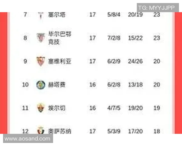 本轮欧战后最新积分榜揭晓英超德甲意甲占据前三西甲紧随其后升至第四