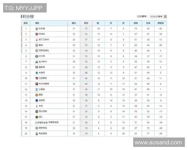 英超积分榜混乱不堪枪手领先曼城黑猫19分四队紧追其后